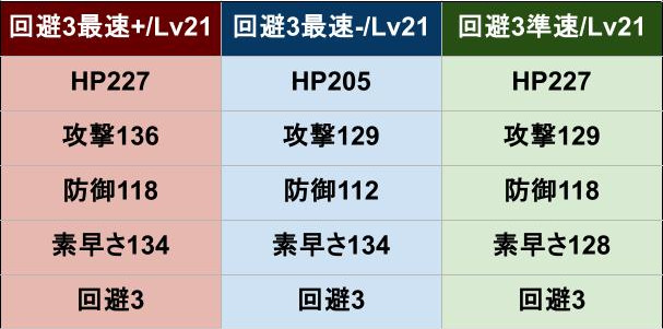 回避3最速+-と準速のレベル21のステータス差