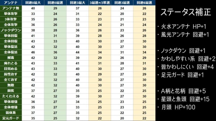 電波人間の体格表-ステータス補正付き