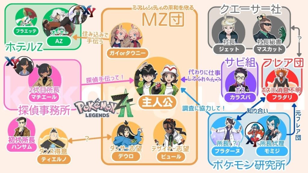 ZA人物相関図