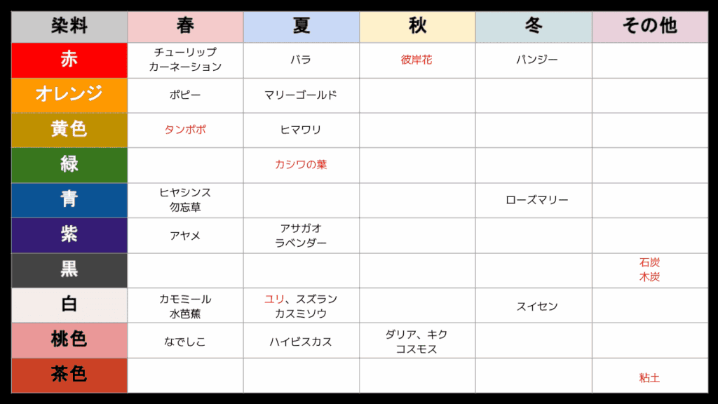 染料の素材一覧